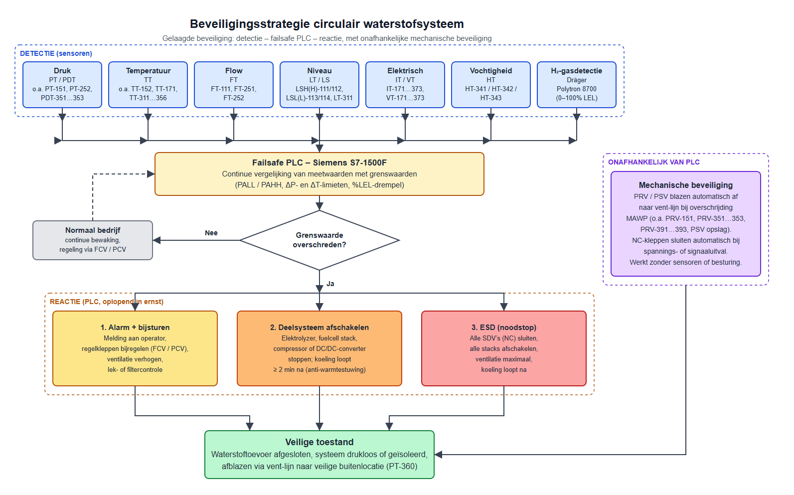 Beveiligingsstrategie: detectie, PLC-reactie en mechanische beveiliging